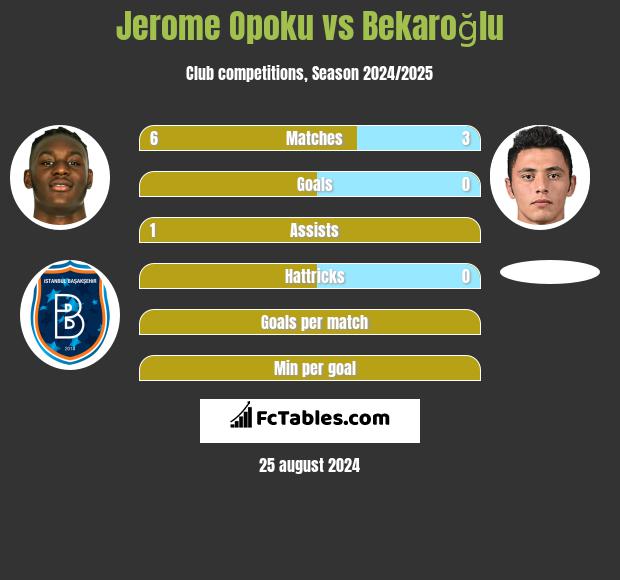 Jerome Opoku vs Bekaroğlu h2h player stats