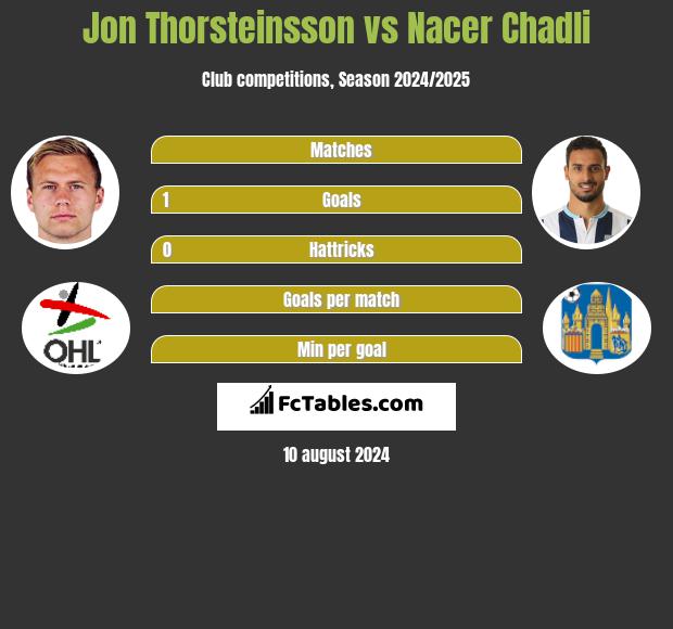 Jon Thorsteinsson vs Nacer Chadli h2h player stats