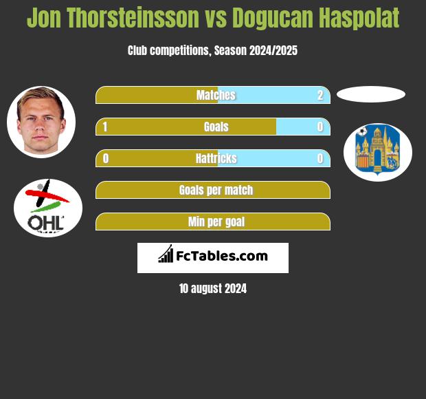 Jon Thorsteinsson vs Dogucan Haspolat h2h player stats