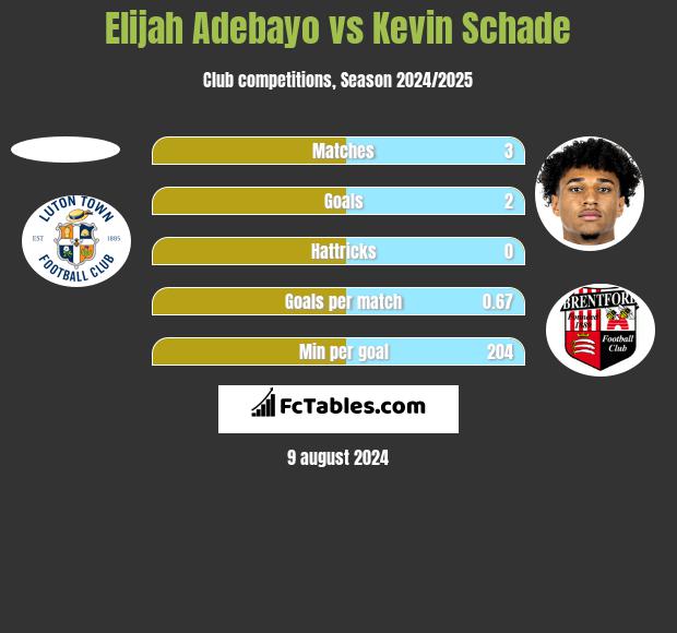 Elijah Adebayo vs Kevin Schade h2h player stats