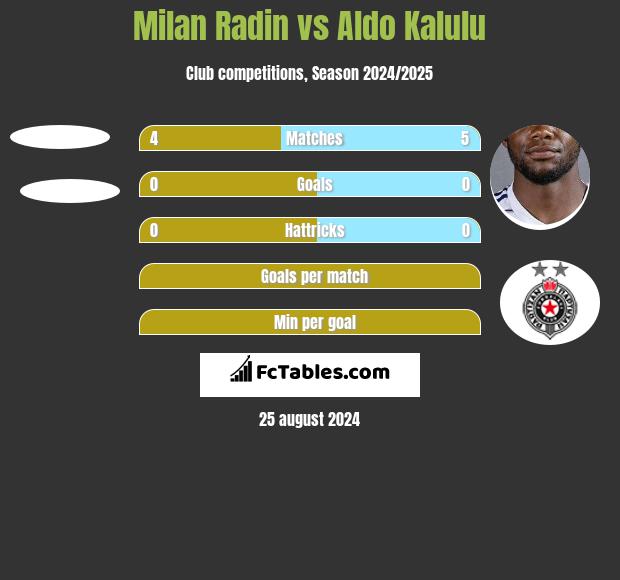 Milan Radin vs Aldo Kalulu h2h player stats