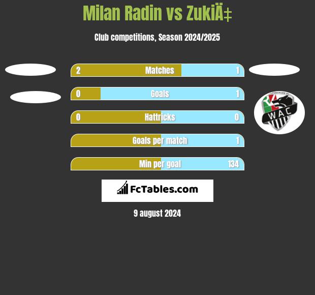 Milan Radin vs ZukiÄ‡ h2h player stats