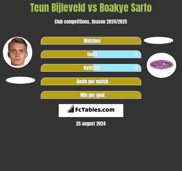 Teun Bijleveld vs Boakye Sarfo h2h player stats