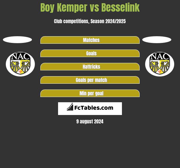 Boy Kemper vs Besselink h2h player stats