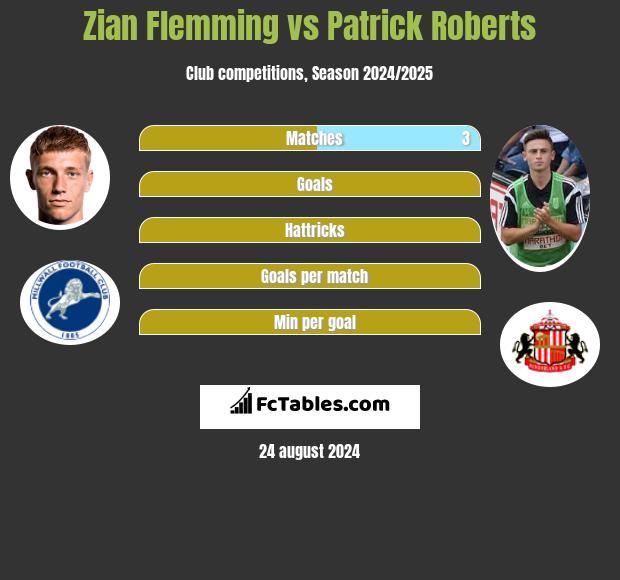 Zian Flemming vs Patrick Roberts h2h player stats