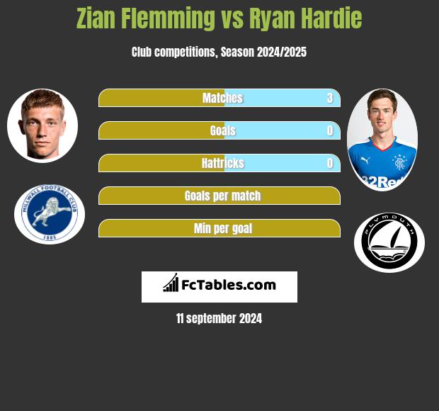 Zian Flemming vs Ryan Hardie h2h player stats