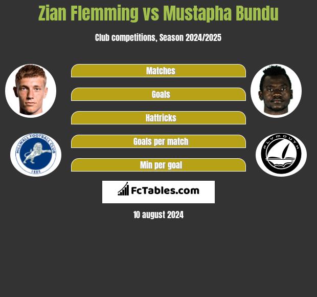 Zian Flemming vs Mustapha Bundu h2h player stats