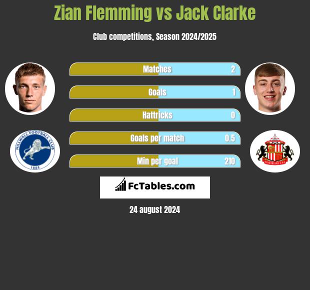 Zian Flemming vs Jack Clarke h2h player stats