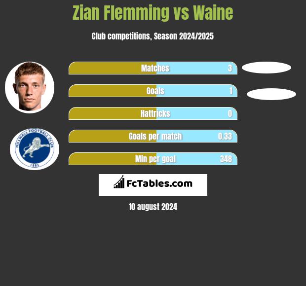 Zian Flemming vs Waine h2h player stats