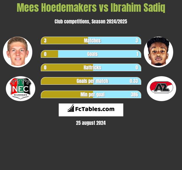 Mees Hoedemakers vs Ibrahim Sadiq h2h player stats