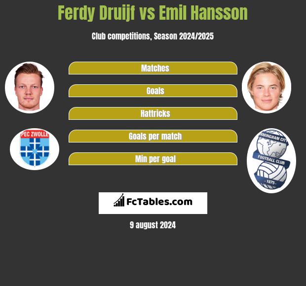 Ferdy Druijf vs Emil Hansson h2h player stats