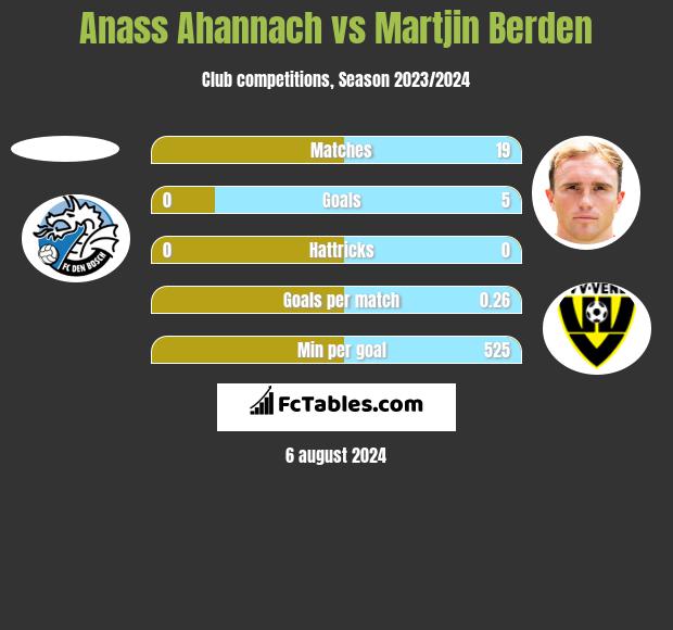 Anass Ahannach vs Martjin Berden h2h player stats