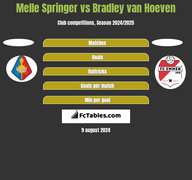 Melle Springer vs Bradley van Hoeven h2h player stats