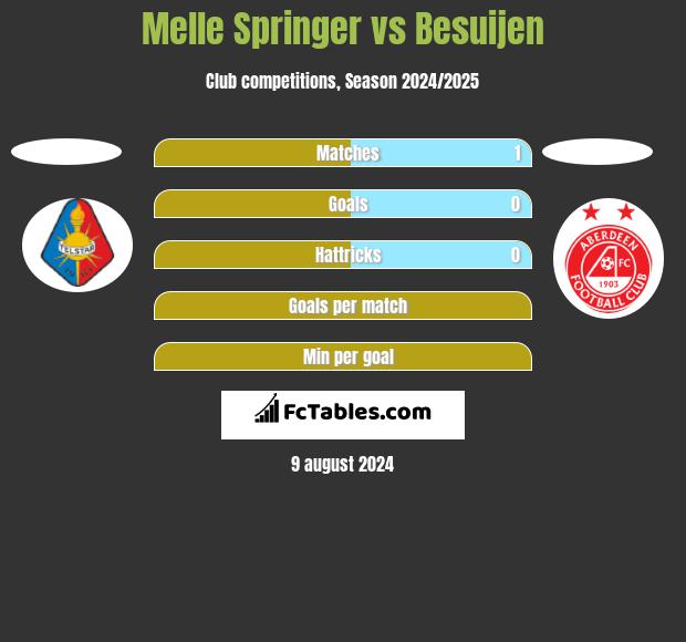 Melle Springer vs Besuijen h2h player stats