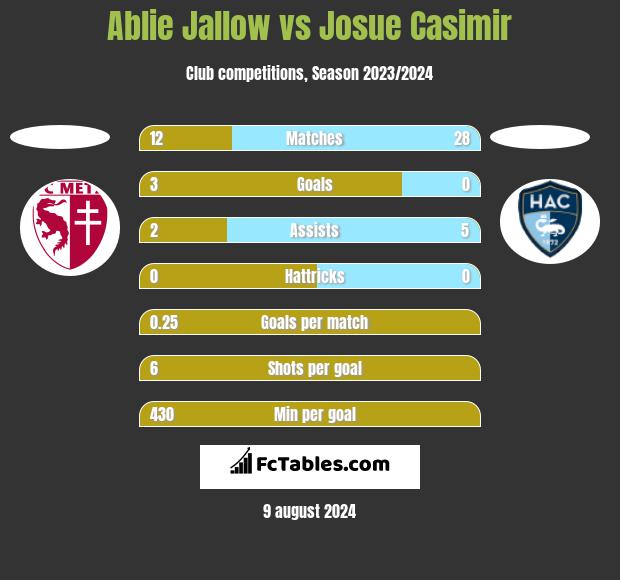 Ablie Jallow vs Josue Casimir h2h player stats