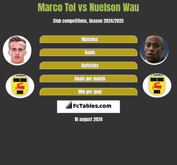 Marco Tol vs Nuelson Wau h2h player stats