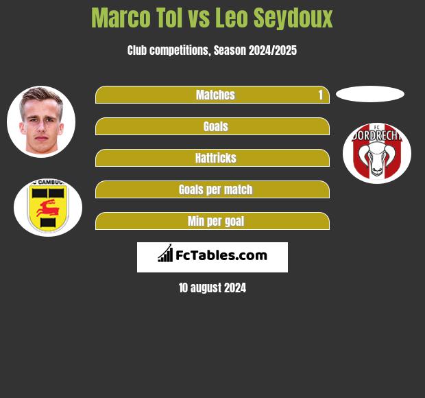 Marco Tol vs Leo Seydoux h2h player stats