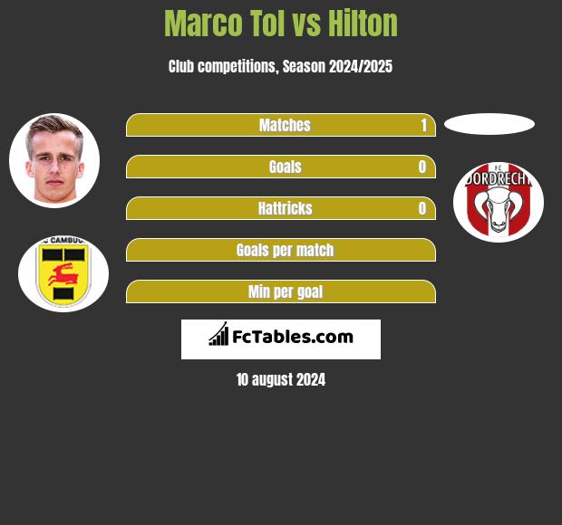 Marco Tol vs Hilton h2h player stats