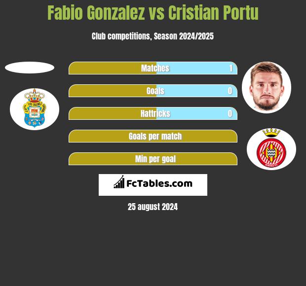 Fabio Gonzalez vs Cristian Portu h2h player stats