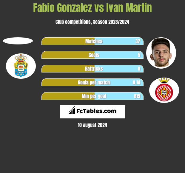 Fabio Gonzalez vs Ivan Martin h2h player stats