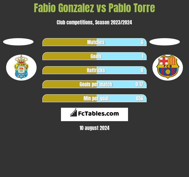 Fabio Gonzalez vs Pablo Torre h2h player stats