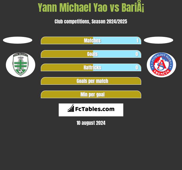 Yann Michael Yao vs BariÅ¡ h2h player stats