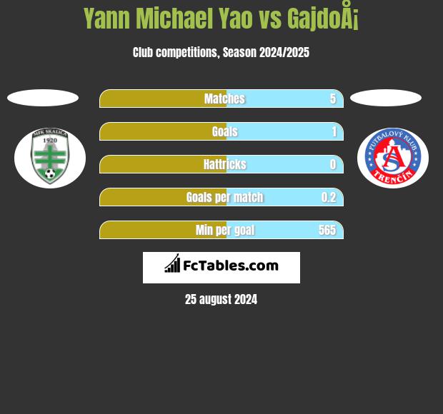 Yann Michael Yao vs GajdoÅ¡ h2h player stats