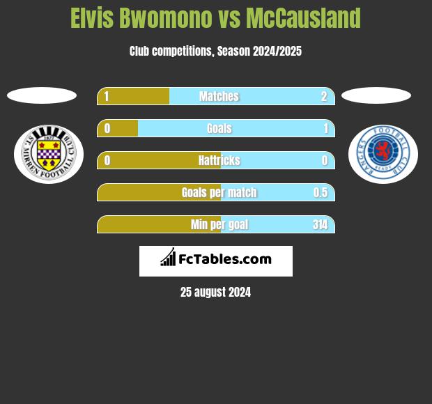 Elvis Bwomono vs McCausland h2h player stats