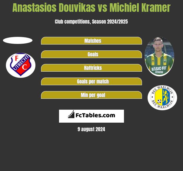 Anastasios Douvikas vs Michiel Kramer h2h player stats