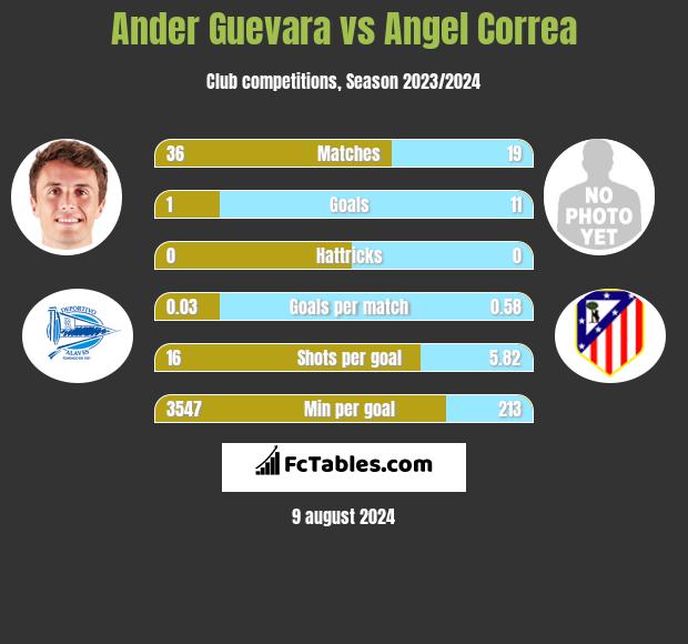 Ander Guevara vs Angel Correa h2h player stats