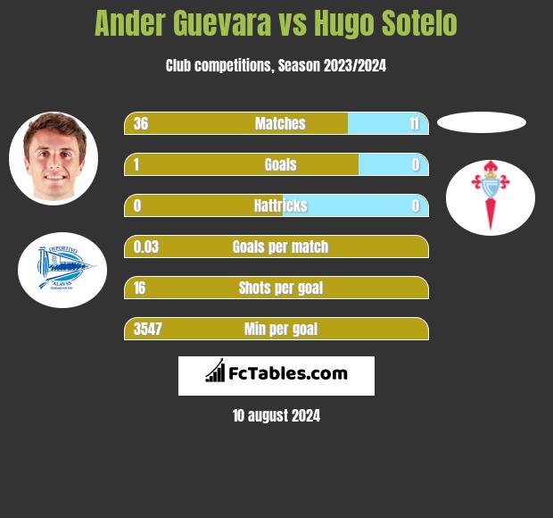 Ander Guevara vs Hugo Sotelo h2h player stats