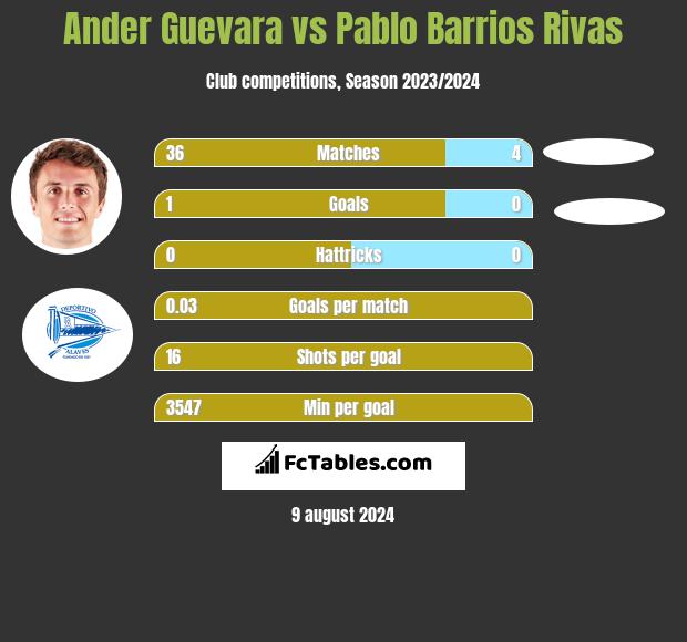 Ander Guevara vs Pablo Barrios Rivas h2h player stats