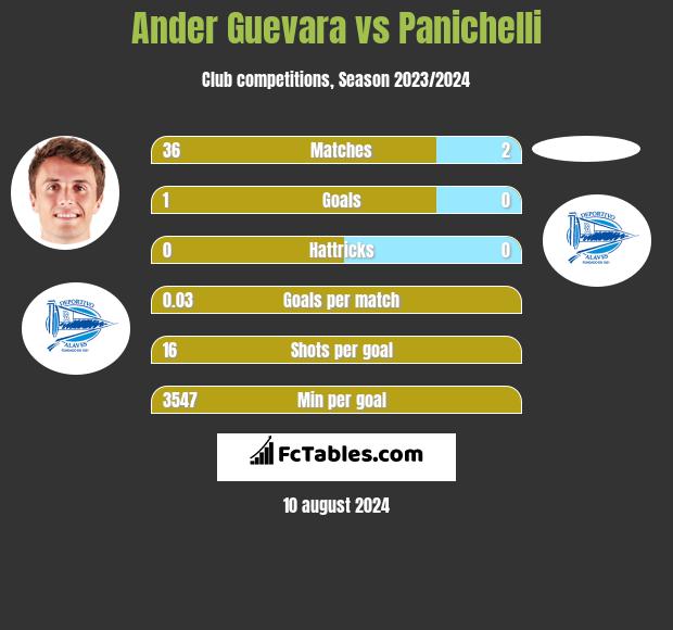 Ander Guevara vs Panichelli h2h player stats