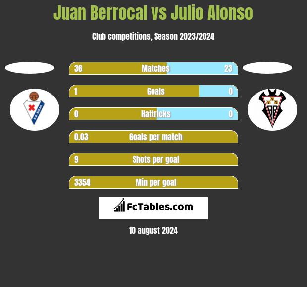 Juan Berrocal vs Julio Alonso h2h player stats