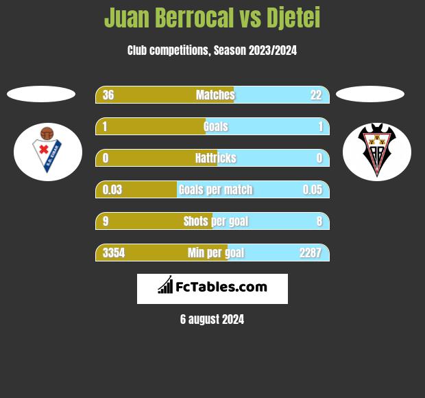 Juan Berrocal vs Djetei h2h player stats