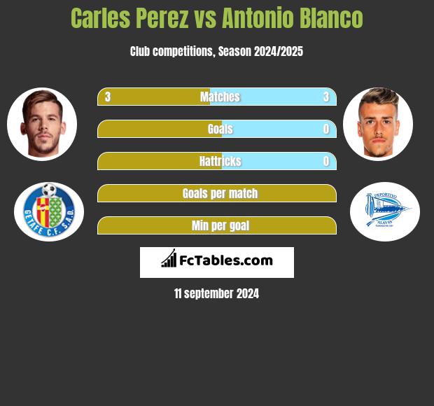 Carles Perez vs Antonio Blanco h2h player stats