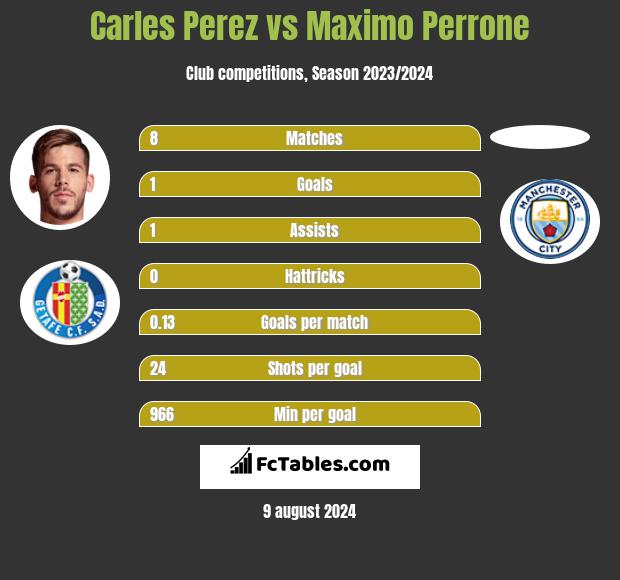 Carles Perez vs Maximo Perrone h2h player stats