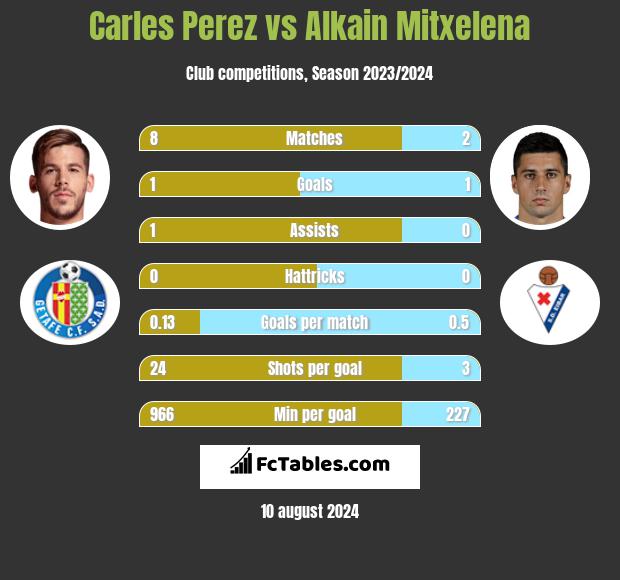 Carles Perez vs Alkain Mitxelena h2h player stats