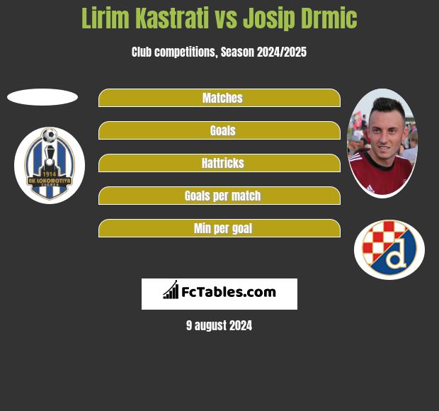 Lirim Kastrati vs Josip Drmić h2h player stats