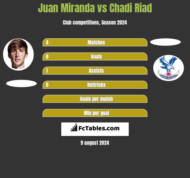 Juan Miranda vs Chadi Riad h2h player stats