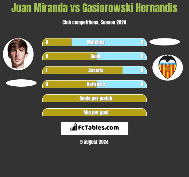 Juan Miranda vs Gasiorowski Hernandis h2h player stats