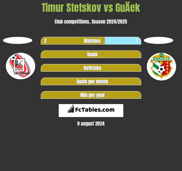 Timur Stetskov vs GuÄek h2h player stats