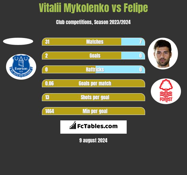 Vitalii Mykolenko vs Felipe h2h player stats