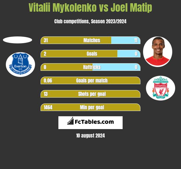 Vitalii Mykolenko vs Joel Matip h2h player stats