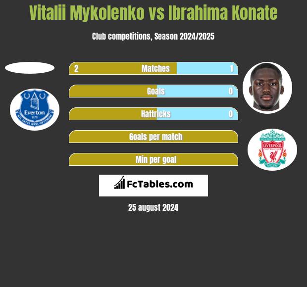 Vitalii Mykolenko vs Ibrahima Konate h2h player stats