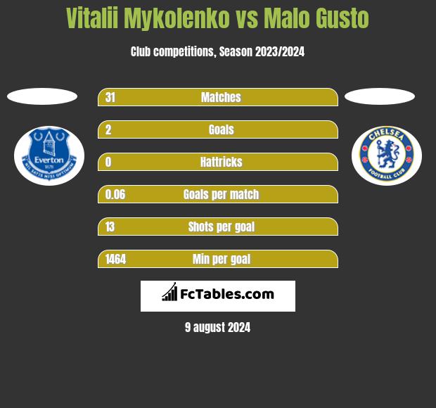 Vitalii Mykolenko vs Malo Gusto h2h player stats