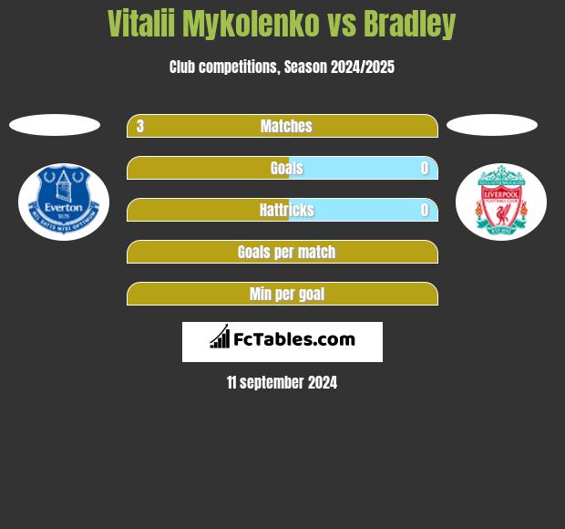 Vitalii Mykolenko vs Bradley h2h player stats