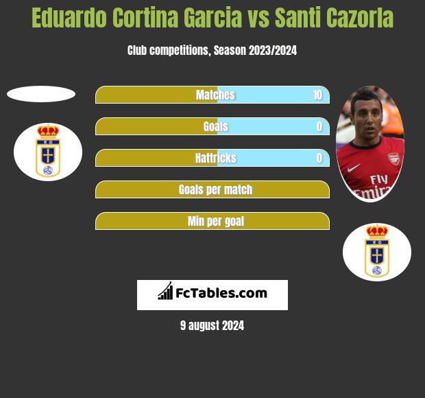 Eduardo Cortina Garcia vs Santi Cazorla h2h player stats