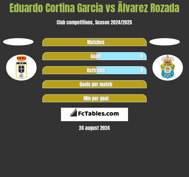 Eduardo Cortina Garcia vs Ãlvarez Rozada h2h player stats