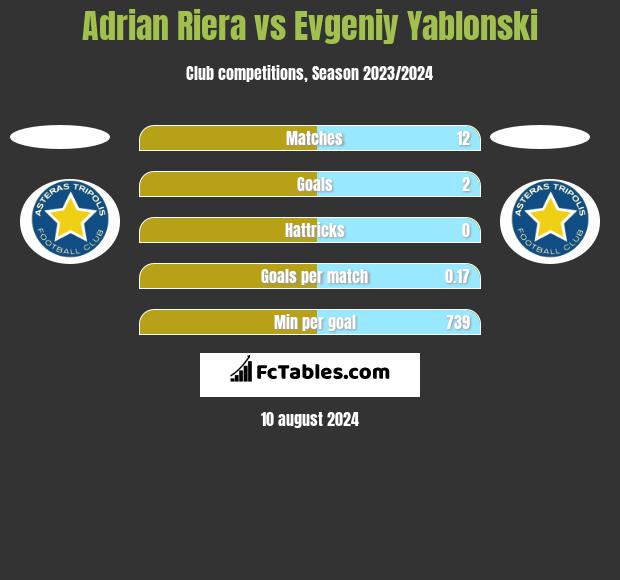 Adrian Riera vs Evgeniy Yablonski h2h player stats